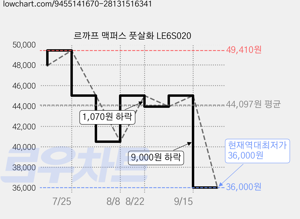 르까프 맥퍼스 풋살화 LE6S020 가격 변동 차트, 현재가 36,000원, 역대최저가