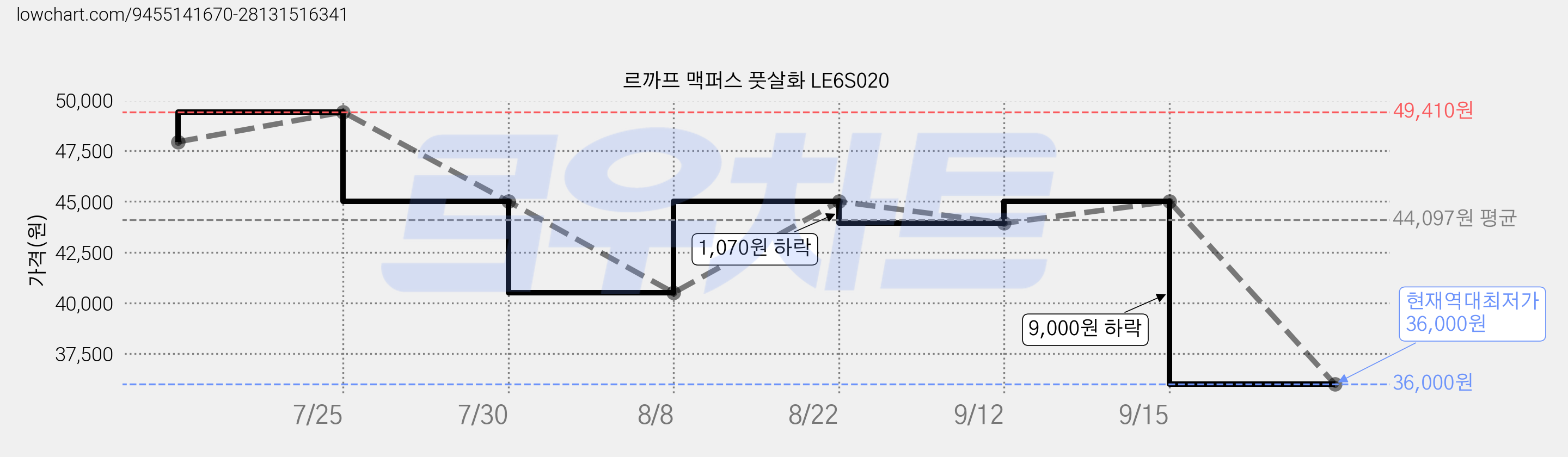 르까프 맥퍼스 풋살화 LE6S020 가격 변동 차트, 현재가 36,000원, 역대최저가