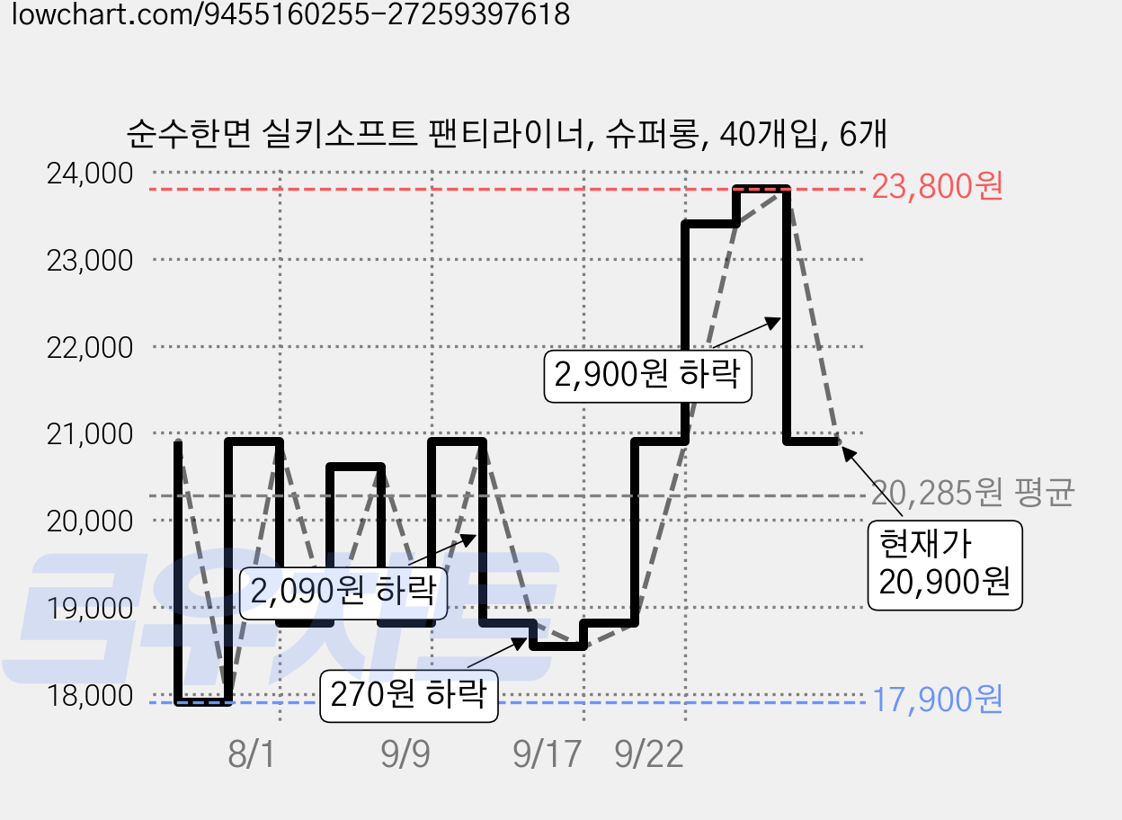 순수한면 실키소프트 팬티라이너, 슈퍼롱, 40개입, 6개 가격 변동 차트, 현재가 20,900원, 관측 최저가 17,900원
