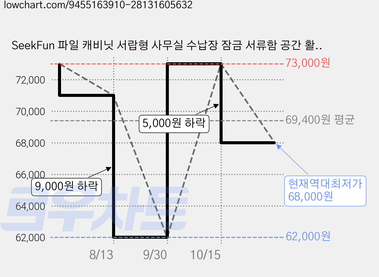 SeekFun 파일 캐비닛 서랍형 사무실 수납장 잠금 서류함 공간 활용 사무용락카 보관함 2서랍 1도어, 2단, 화이트 가격 변동 차트, 현재가 68,000원, 역대최저가