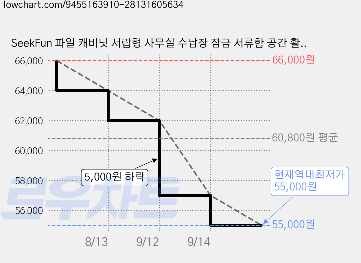 SeekFun 파일 캐비닛 서랍형 사무실 수납장 잠금 서류함 공간 활용 사무용락카 보관함 2서랍 1도어, 1단, 화이트 가격 변동 차트, 현재가 55,000원, 역대최저가