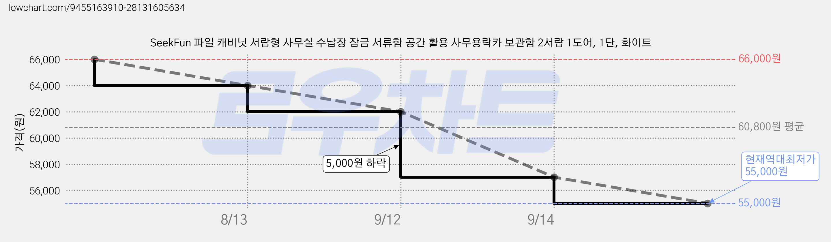 SeekFun 파일 캐비닛 서랍형 사무실 수납장 잠금 서류함 공간 활용 사무용락카 보관함 2서랍 1도어, 1단, 화이트 가격 변동 차트, 현재가 55,000원, 역대최저가