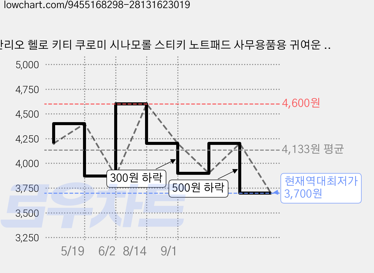산리오 헬로 키티 쿠로미 시나모롤 스티키 노트패드 사무용품용 귀여운 직사각형 종이 노트패드 포스트잇 노트, Kuromi 1pc, 1pc 가격 변동 차트, 현재가 3,700원, 역대최저가