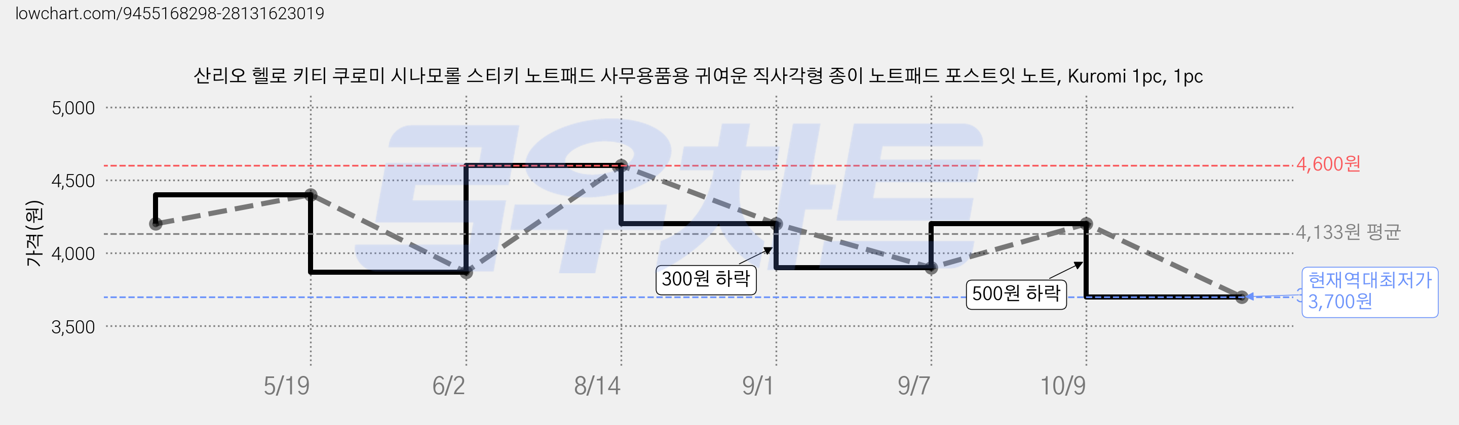 산리오 헬로 키티 쿠로미 시나모롤 스티키 노트패드 사무용품용 귀여운 직사각형 종이 노트패드 포스트잇 노트, Kuromi 1pc, 1pc 가격 변동 차트, 현재가 3,700원, 역대최저가