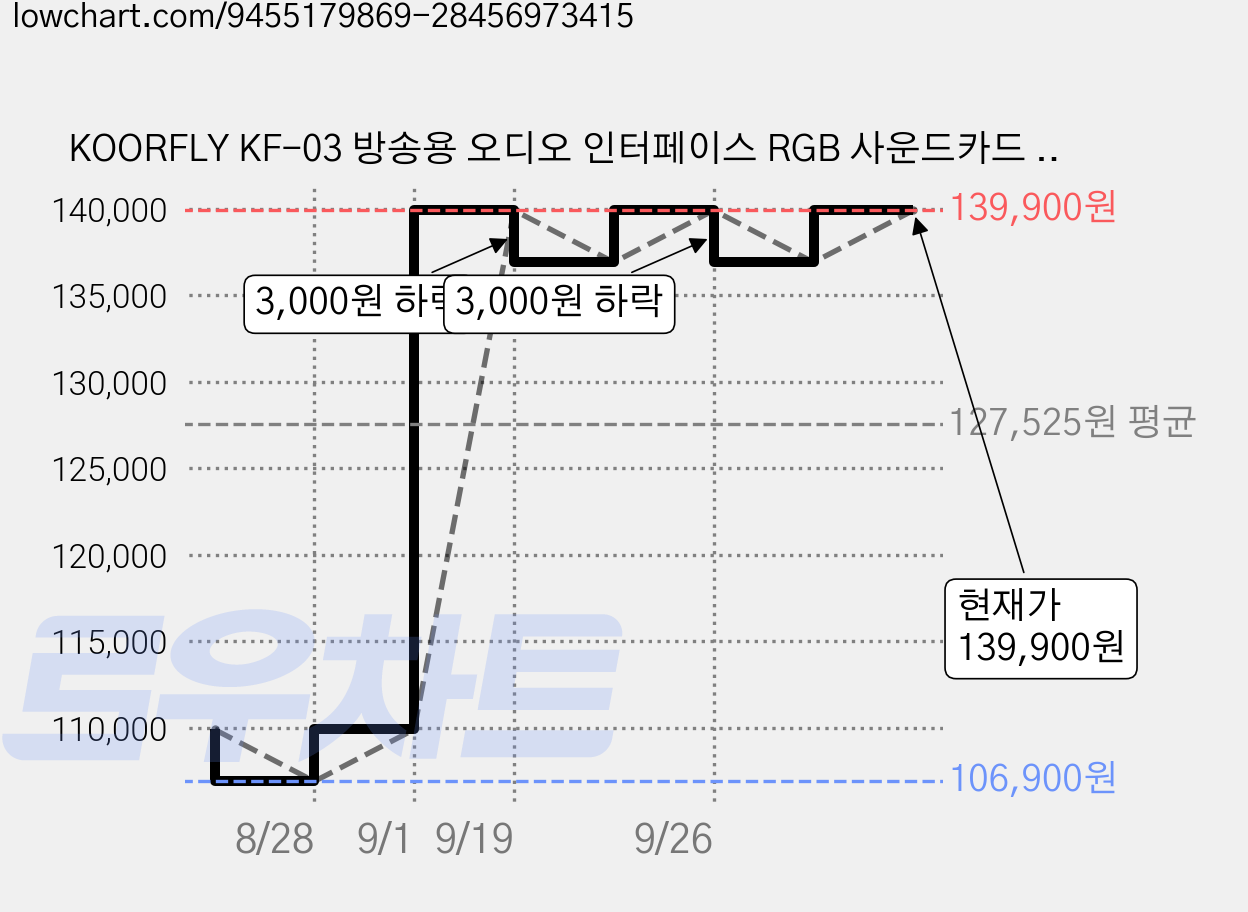 KOORFLY KF-03 방송용 오디오 인터페이스 RGB 사운드카드 노이즈캔슬링 유튜브 48V 마이크 세트, 블랙 (Black), [풀세트] KF-03 + 48V 콘덴서 마이크 가격 변동 차트, 현재가 139,900원, 관측 최저가 106,900원