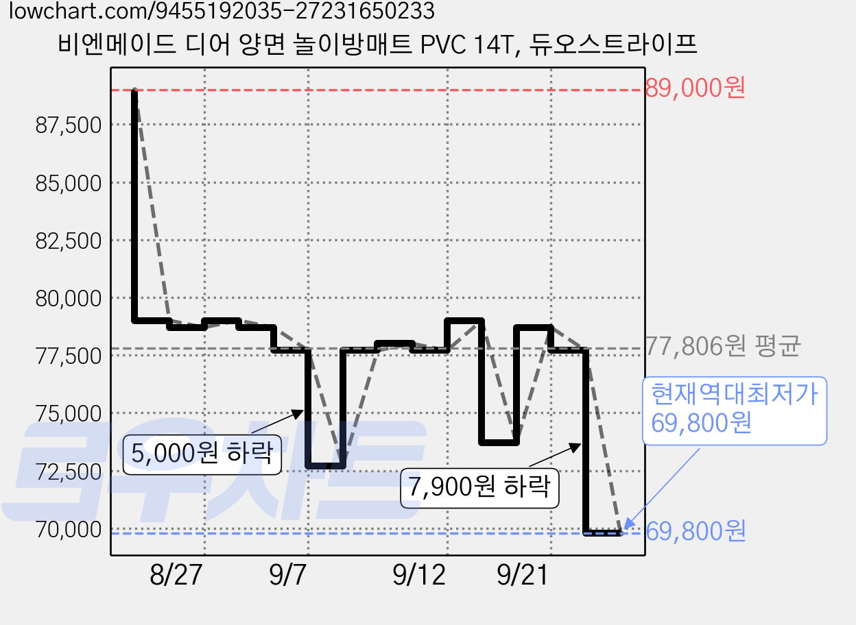 비엔메이드 디어 양면 놀이방매트 PVC 14T, 듀오스트라이프 가격 변동 차트, 현재가 69,800원, 역대최저가