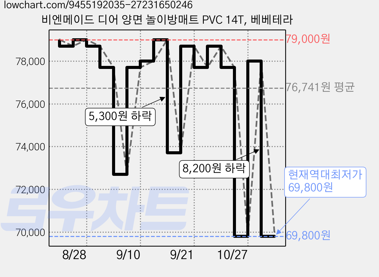 비엔메이드 디어 양면 놀이방매트 PVC 14T, 베베테라 가격 변동 차트, 현재가 69,800원, 역대최저가