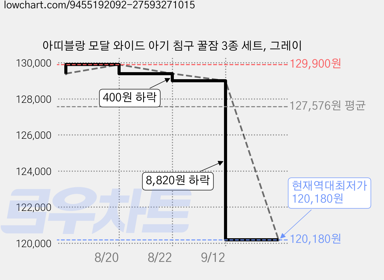 아띠블랑 모달 와이드 아기 침구 꿀잠 3종 세트, 그레이 가격 변동 차트, 현재가 120,180원, 역대최저가