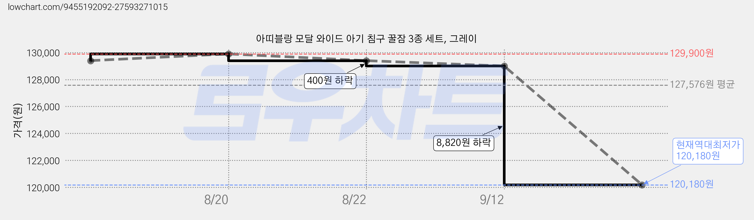 아띠블랑 모달 와이드 아기 침구 꿀잠 3종 세트, 그레이 가격 변동 차트, 현재가 120,180원, 역대최저가