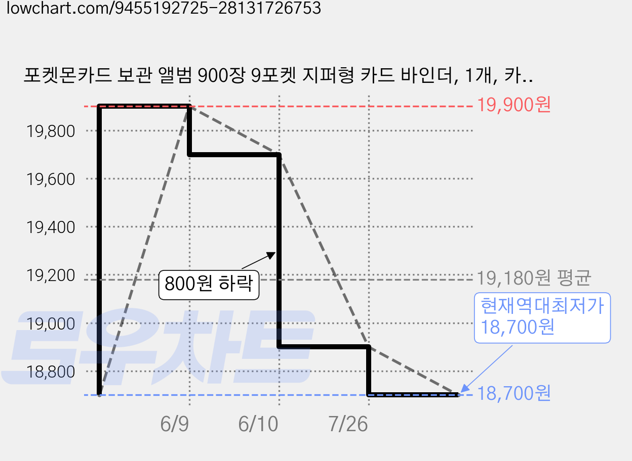 포켓몬카드 보관 앨범 900장 9포켓 지퍼형 카드 바인더, 1개, 카본블랙 가격 변동 차트, 현재가 18,700원, 역대최저가