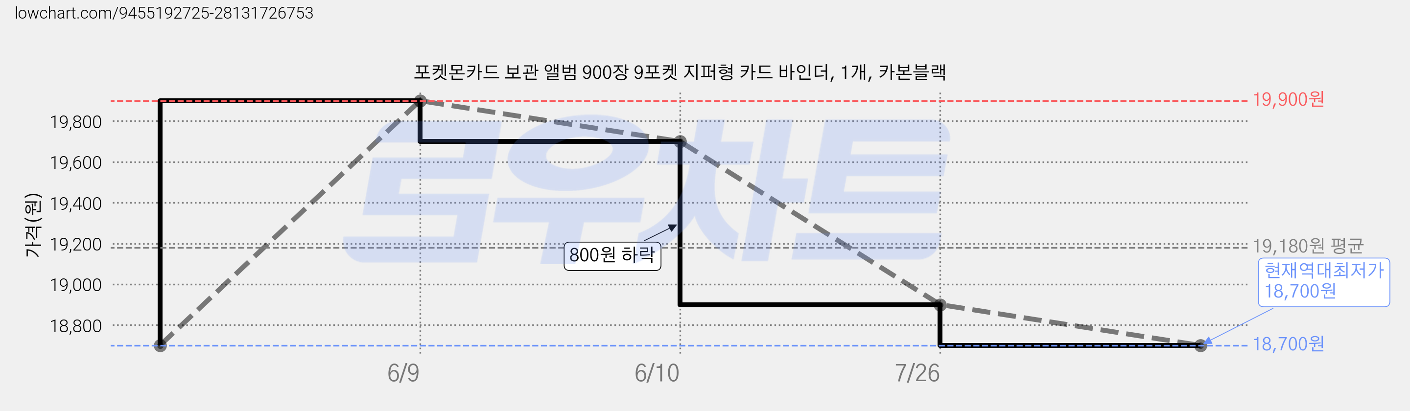 포켓몬카드 보관 앨범 900장 9포켓 지퍼형 카드 바인더, 1개, 카본블랙 가격 변동 차트, 현재가 18,700원, 역대최저가