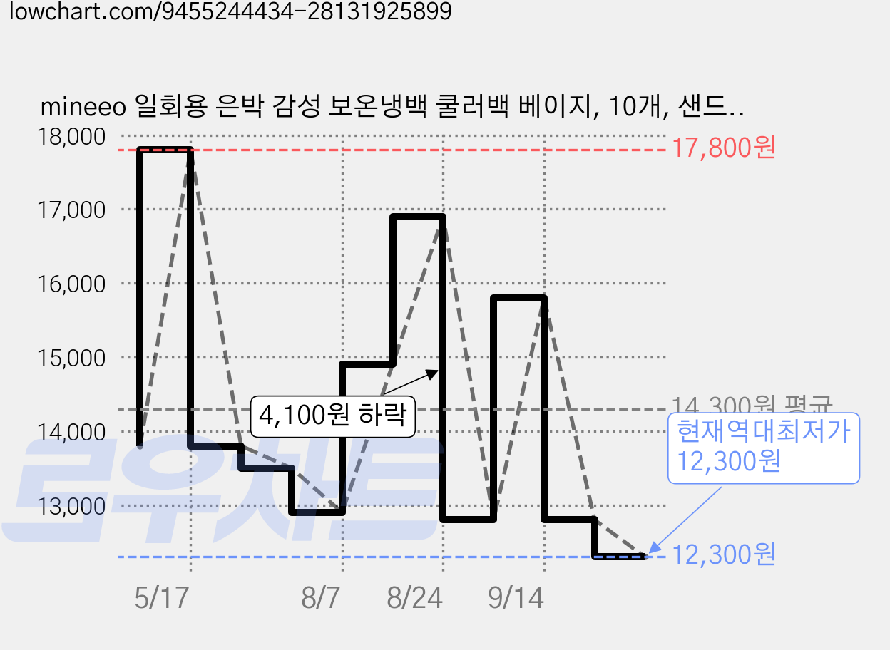 mineeo 일회용 은박 감성 보온냉백 쿨러백 베이지, 10개, 샌드베이지 가격 변동 차트, 현재가 12,300원, 역대최저가