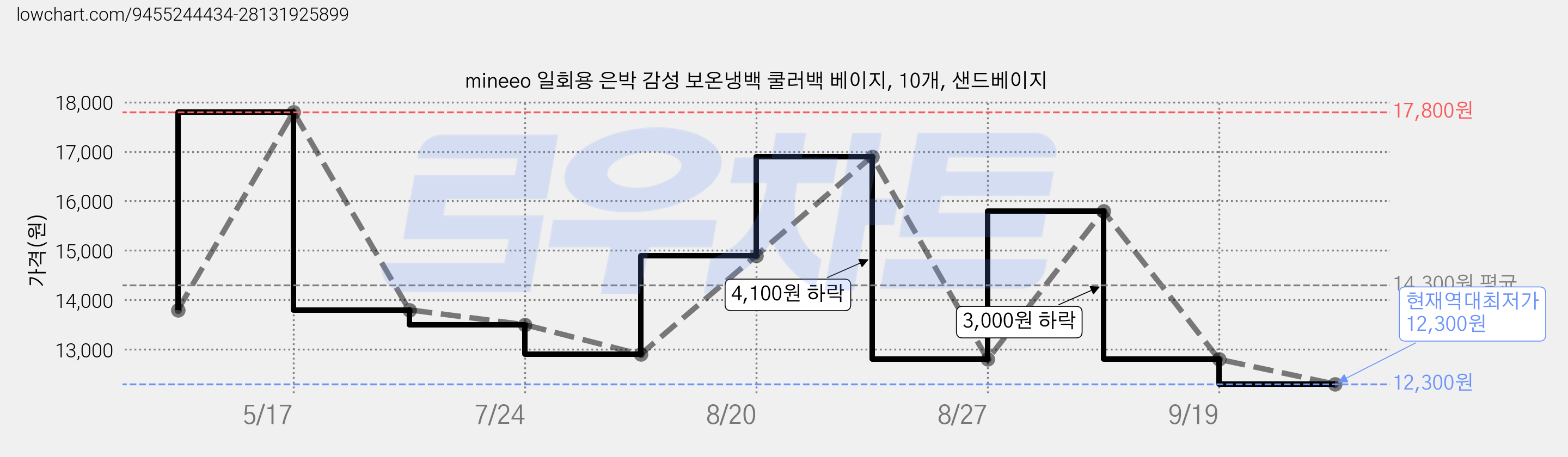 mineeo 일회용 은박 감성 보온냉백 쿨러백 베이지, 10개, 샌드베이지 가격 변동 차트, 현재가 12,300원, 역대최저가