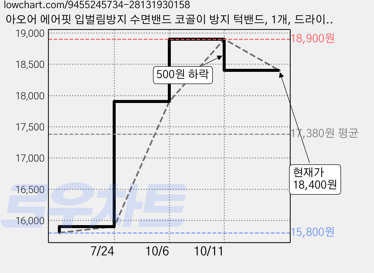 아오어 에어핏 입벌림방지 수면밴드 코골이 방지 턱밴드, 1개, 드라이블랙 가격 변동 차트, 현재가 18,400원, 관측 최저가 15,800원