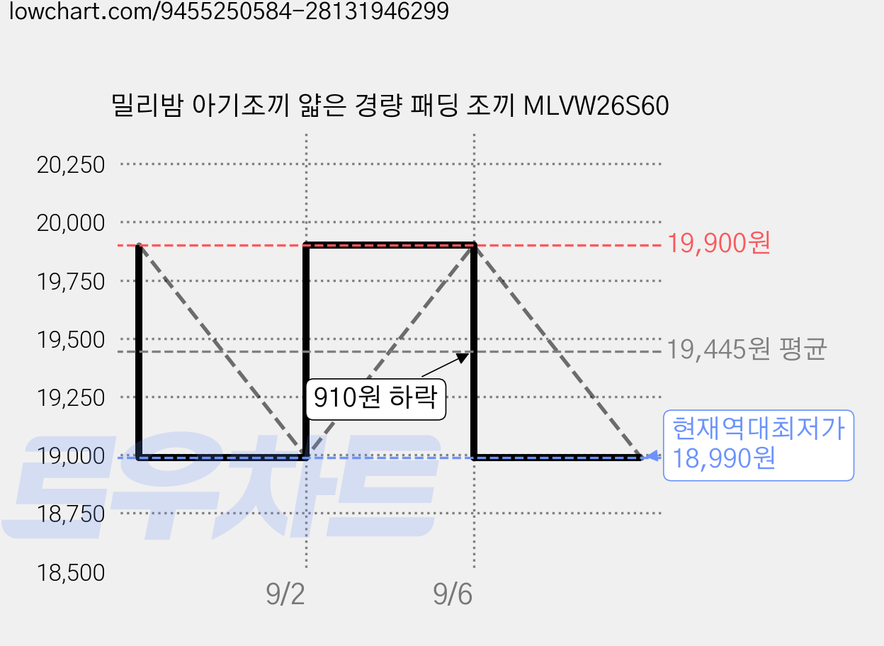 밀리밤 아기조끼 얇은 경량 패딩 조끼 MLVW26S60 가격 변동 차트, 현재가 18,990원, 역대최저가