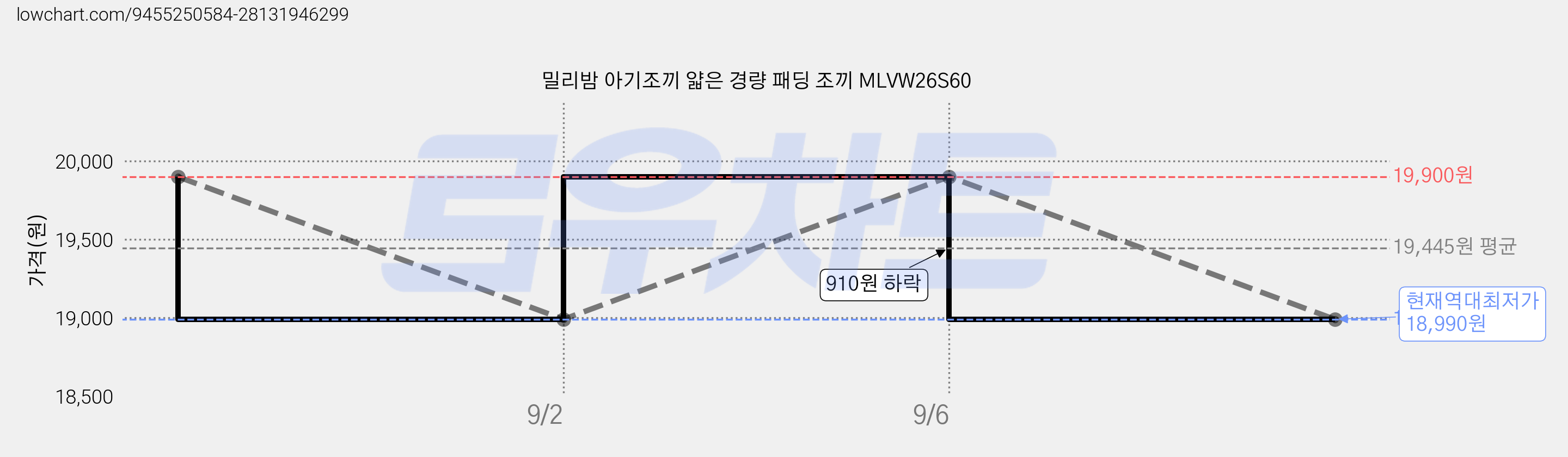 밀리밤 아기조끼 얇은 경량 패딩 조끼 MLVW26S60 가격 변동 차트, 현재가 18,990원, 역대최저가