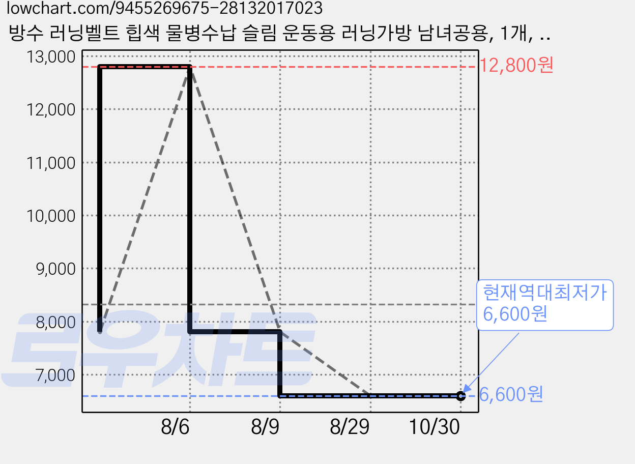 방수 러닝벨트 힙색 물병수납 슬림 운동용 러닝가방 남녀공용, 1개, 녹색 가격 변동 차트, 현재가 6,600원, 역대최저가