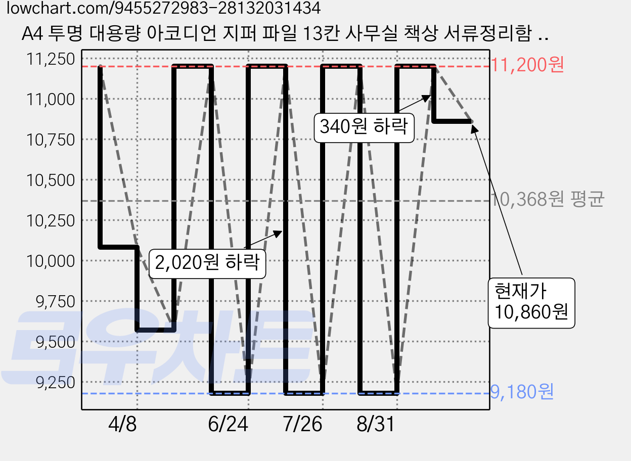 A4 투명 대용량 아코디언 지퍼 파일 13칸 사무실 책상 서류정리함 문서보관, 검정색, 1개 가격 변동 차트, 현재가 10,860원, 관측 최저가 9,180원