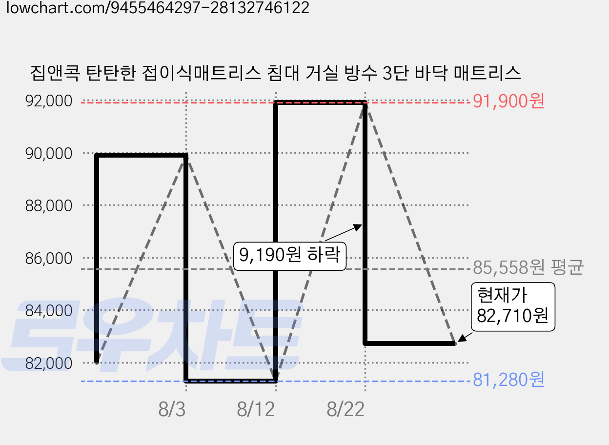 집앤콕 탄탄한 접이식매트리스 침대 거실 방수 3단 바닥 매트리스 가격 변동 차트, 현재가 82,710원, 관측 최저가 81,280원