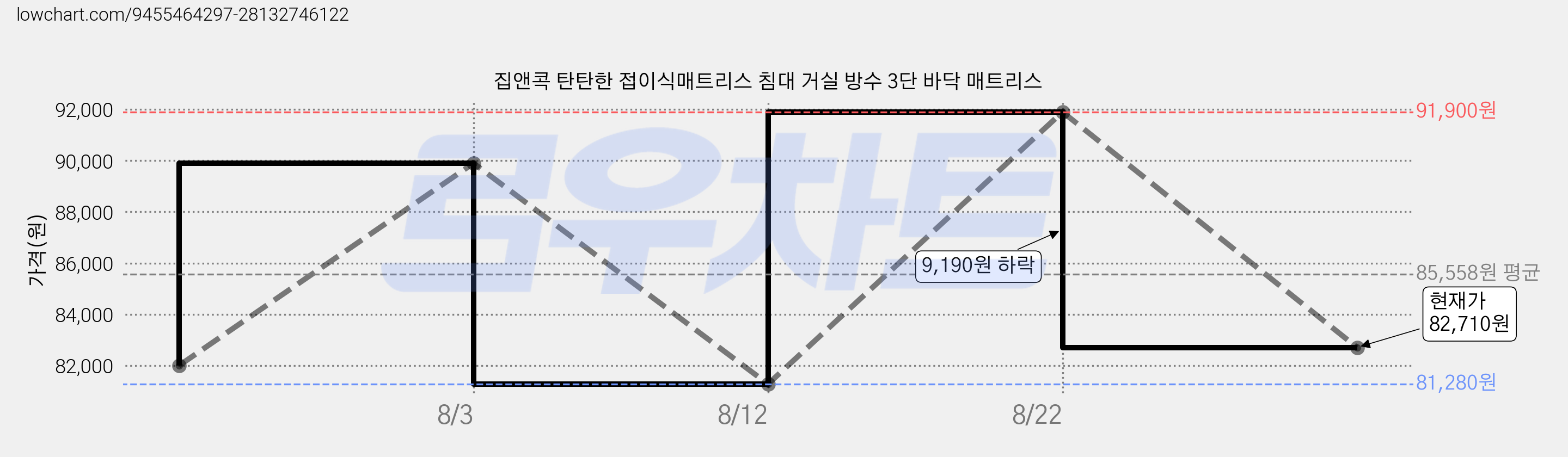 집앤콕 탄탄한 접이식매트리스 침대 거실 방수 3단 바닥 매트리스 가격 변동 차트, 현재가 82,710원, 관측 최저가 81,280원
