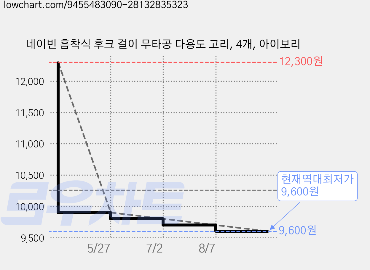 네이빈 흡착식 후크 걸이 무타공 다용도 고리, 4개, 아이보리 가격 변동 차트, 현재가 9,600원, 역대최저가