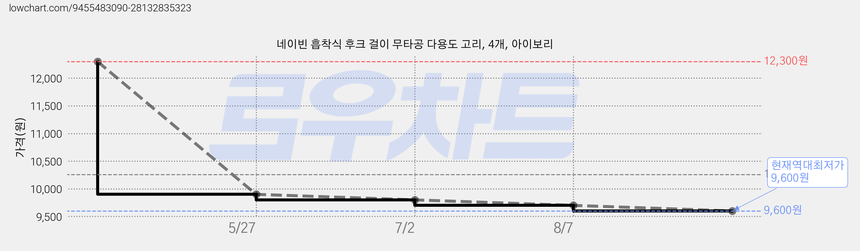 네이빈 흡착식 후크 걸이 무타공 다용도 고리, 4개, 아이보리 가격 변동 차트, 현재가 9,600원, 역대최저가
