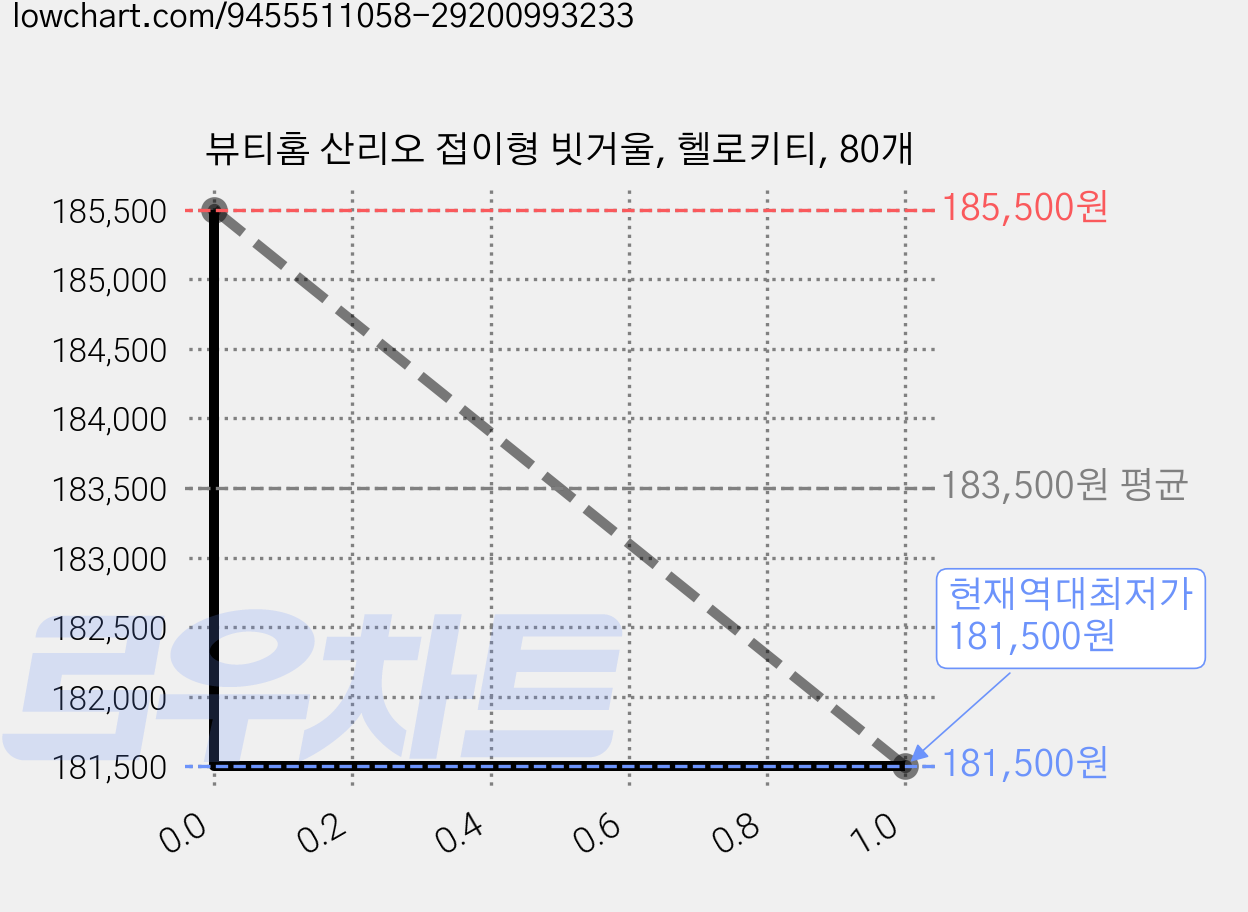뷰티홈 산리오 접이형 빗거울, 헬로키티, 80개 가격 변동 차트, 현재가 181,500원, 역대최저가