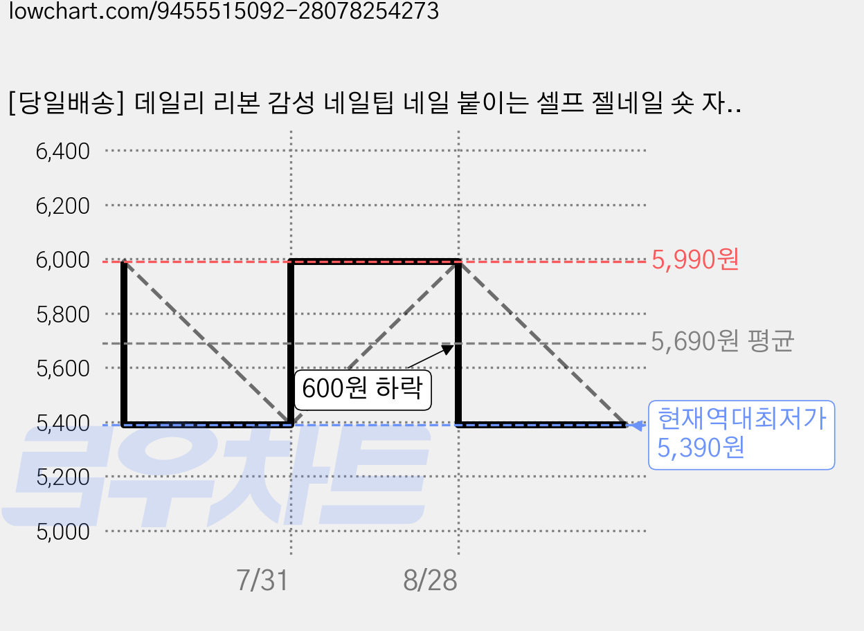 [당일배송] 데일리 리본 감성 네일팁 네일 붙이는 셀프 젤네일 숏 자연스러운 디자인, 1개, 03 - T041 XS 가격 변동 차트, 현재가 5,390원, 역대최저가