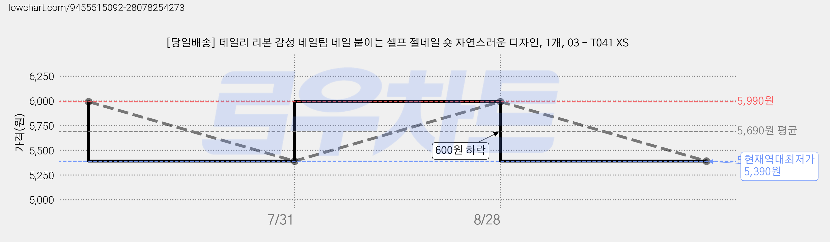 [당일배송] 데일리 리본 감성 네일팁 네일 붙이는 셀프 젤네일 숏 자연스러운 디자인, 1개, 03 - T041 XS 가격 변동 차트, 현재가 5,390원, 역대최저가