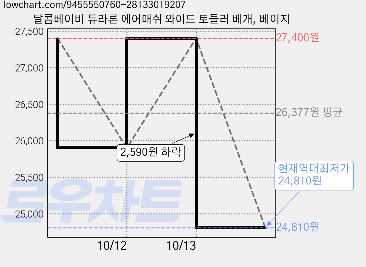달콤베이비 듀라론 에어매쉬 와이드 토들러 베개, 베이지 가격 변동 차트, 현재가 24,810원, 역대최저가