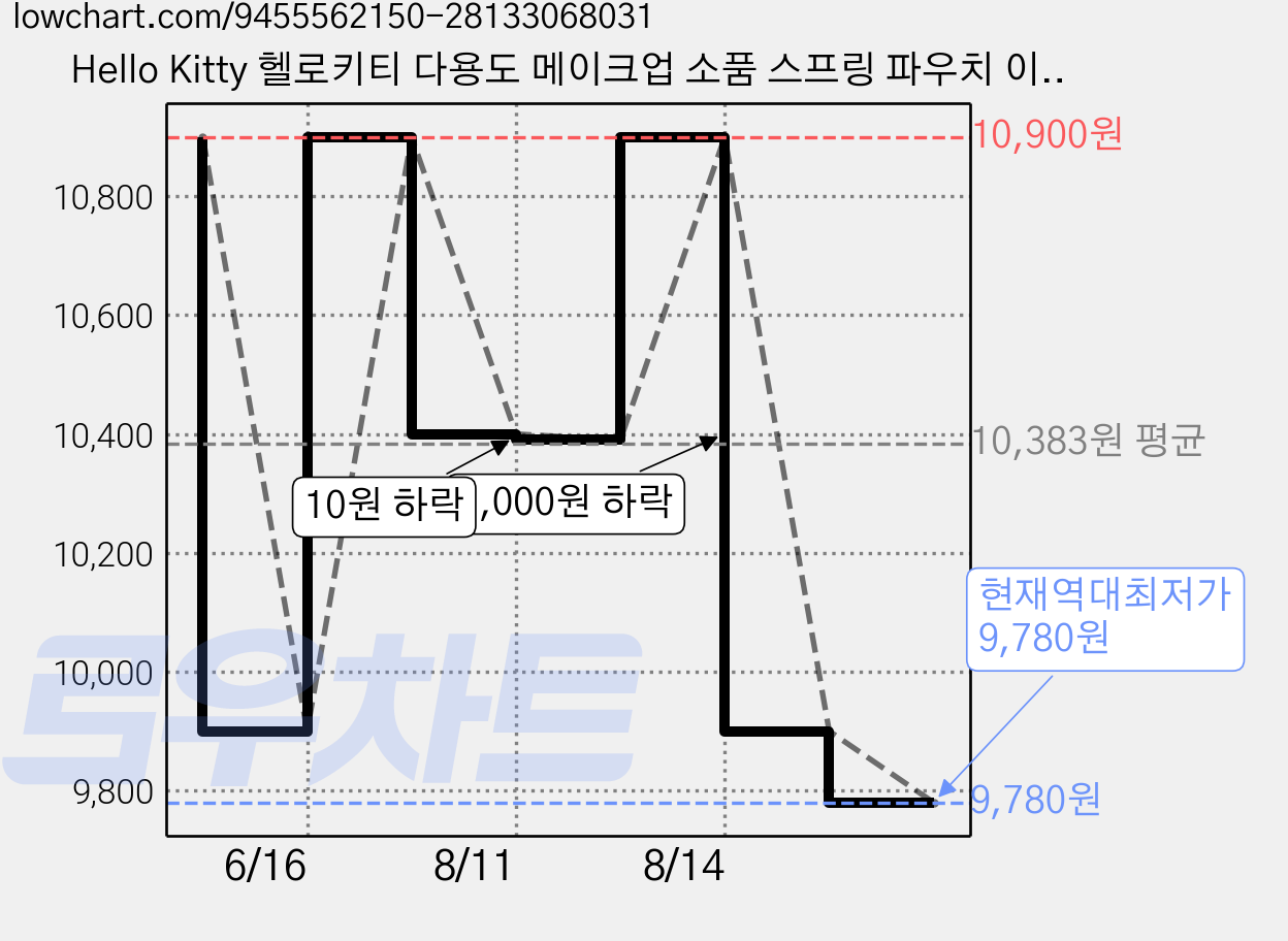 Hello Kitty 헬로키티 다용도 메이크업 소품 스프링 파우치 이어폰 파우치 위생 파우치 백 악세서리 가방 가격 변동 차트, 현재가 9,780원, 역대최저가