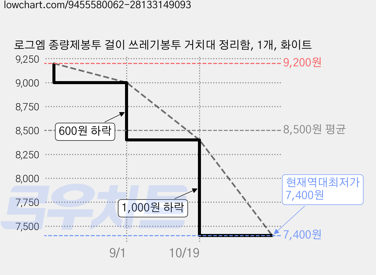 로그엠 종량제봉투 걸이 쓰레기봉투 거치대 정리함, 1개, 화이트 가격 변동 차트, 현재가 7,400원, 역대최저가