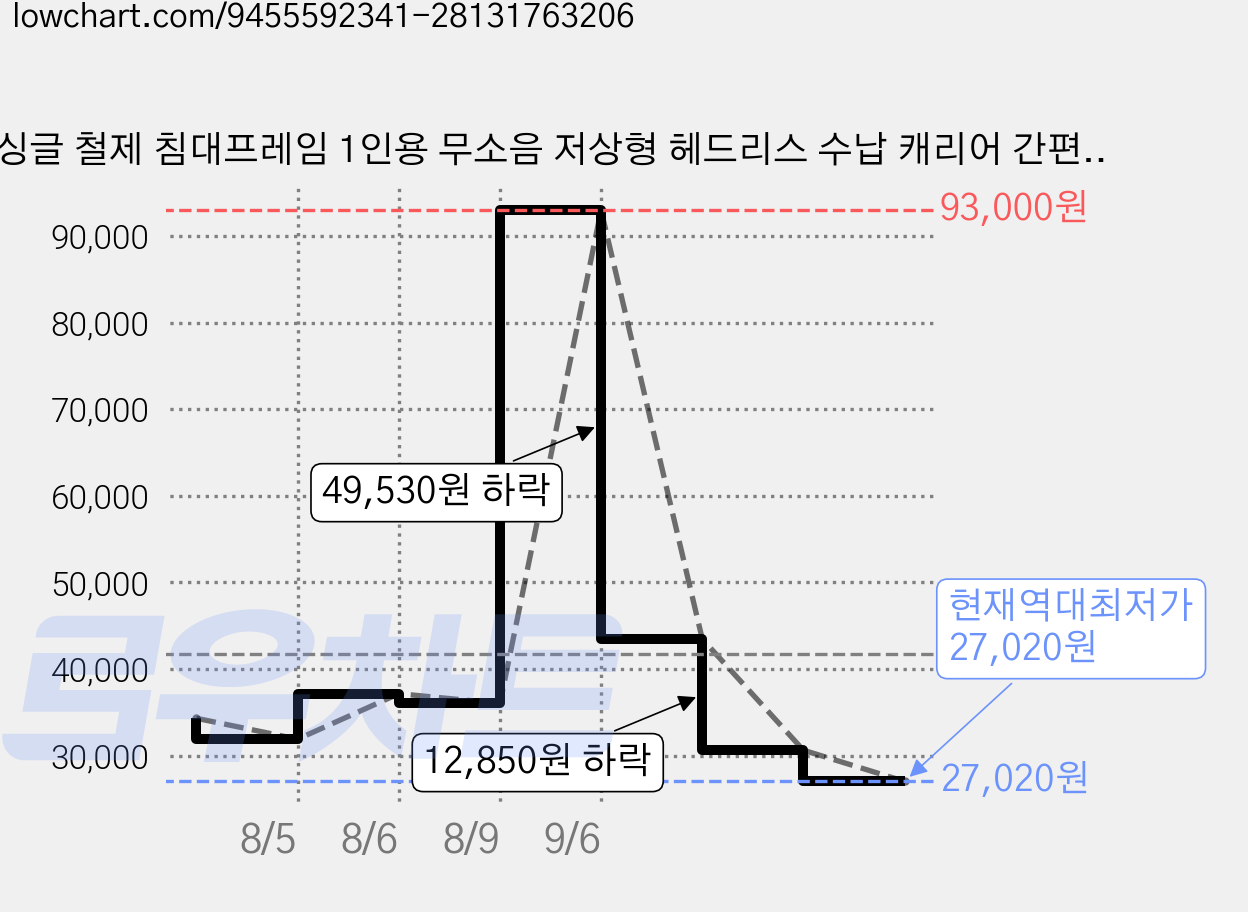 싱글 철제 침대프레임 1인용 무소음 저상형 헤드리스 수납 캐리어 간편조립 견고한 침대 프레임 블랙, 흑색 가격 변동 차트, 현재가 27,020원, 역대최저가