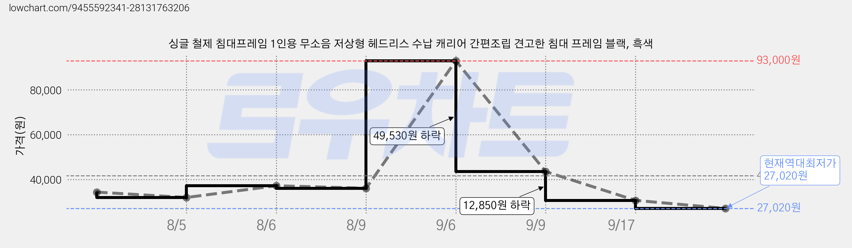 싱글 철제 침대프레임 1인용 무소음 저상형 헤드리스 수납 캐리어 간편조립 견고한 침대 프레임 블랙, 흑색 가격 변동 차트, 현재가 27,020원, 역대최저가