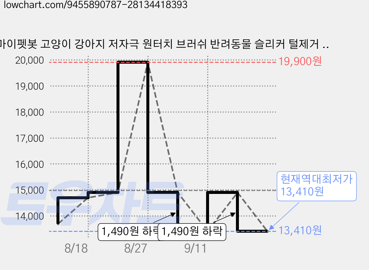 마이펫봇 고양이 강아지 저자극 원터치 브러쉬 반려동물 슬리커 털제거 엉킨털 죽은털 제거 빗 셀프미용 고급형, 화이트, 1개 가격 변동 차트, 현재가 13,410원, 역대최저가