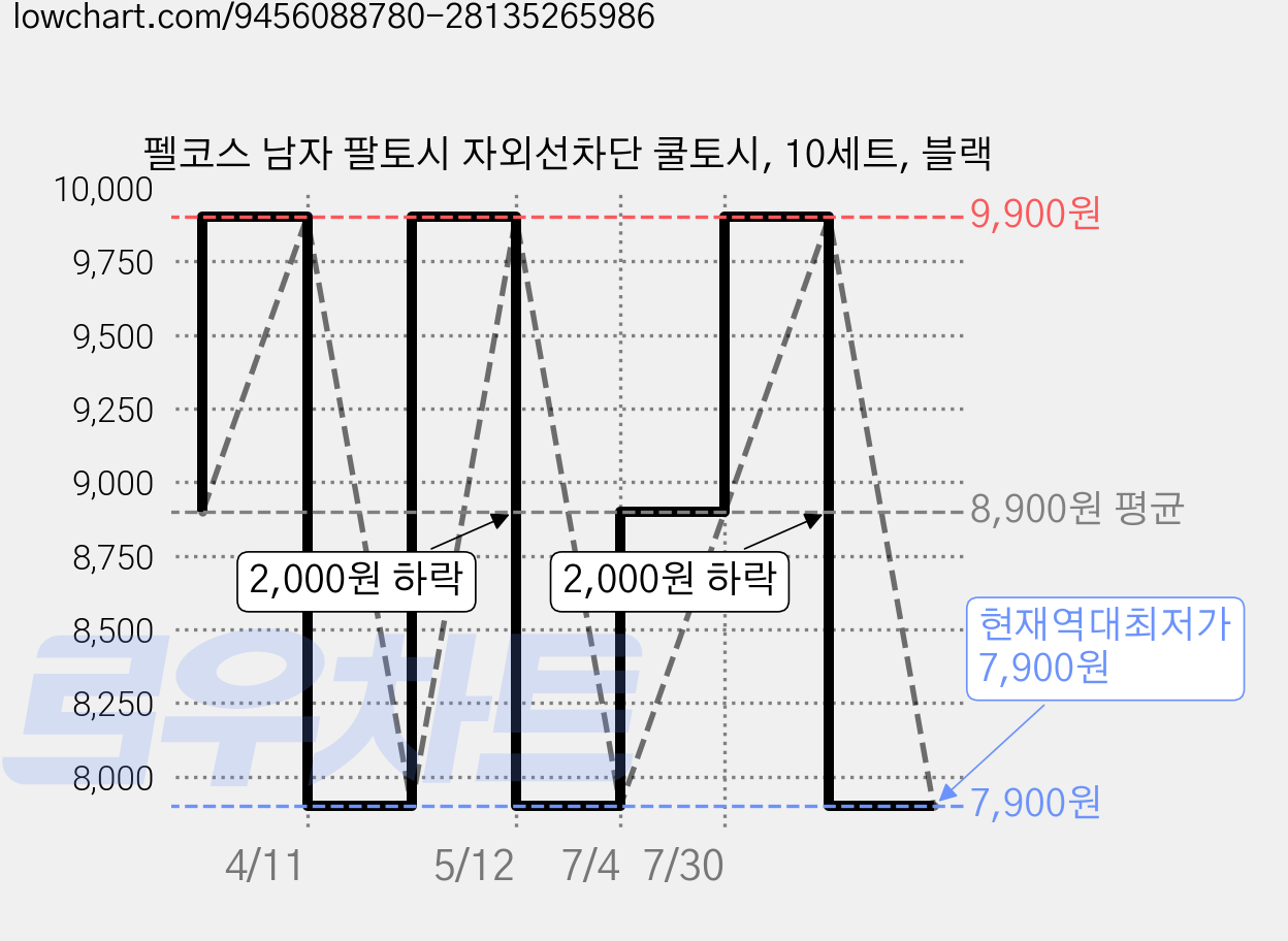 펠코스 남자 팔토시 자외선차단 쿨토시, 10세트, 블랙 가격 변동 차트, 현재가 7,900원, 역대최저가