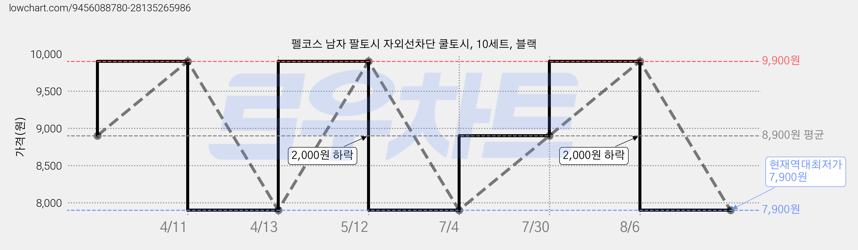 펠코스 남자 팔토시 자외선차단 쿨토시, 10세트, 블랙 가격 변동 차트, 현재가 7,900원, 역대최저가