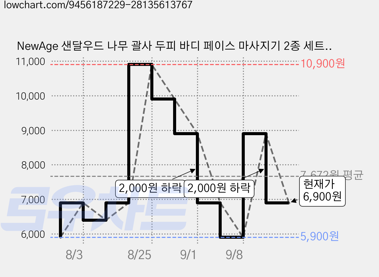 NewAge 샌달우드 나무 괄사 두피 바디 페이스 마사지기 2종 세트, 갈색, 1개 가격 변동 차트, 현재가 6,900원, 관측 최저가 5,900원