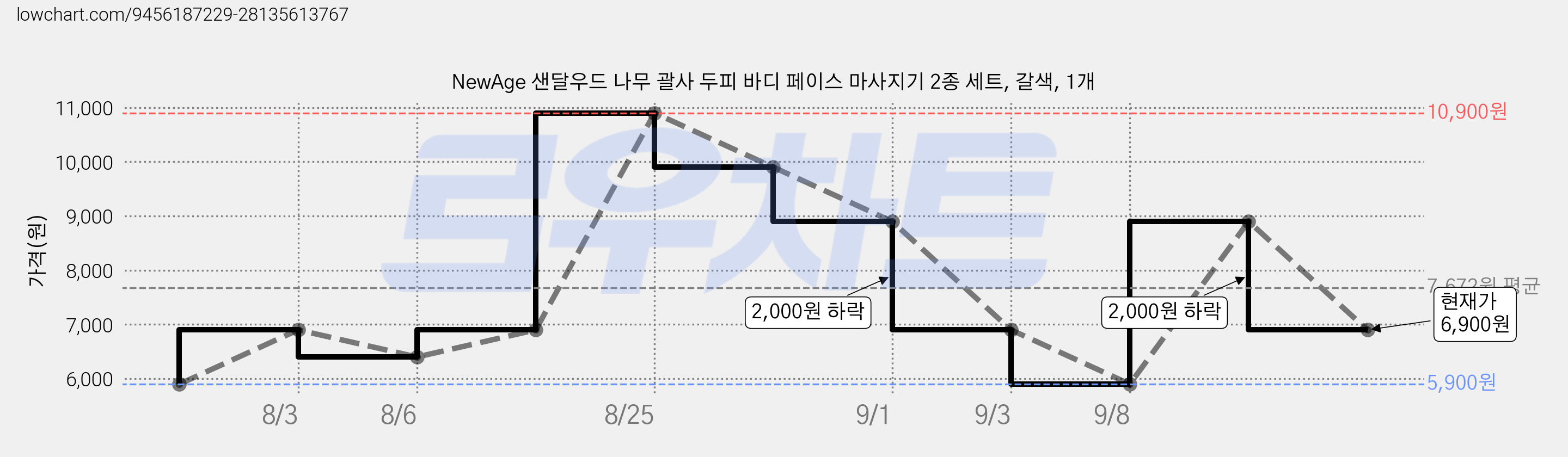 NewAge 샌달우드 나무 괄사 두피 바디 페이스 마사지기 2종 세트, 갈색, 1개 가격 변동 차트, 현재가 6,900원, 관측 최저가 5,900원