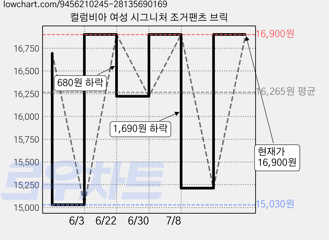 컬럼비아 여성 시그니처 조거팬츠 브릭 가격 변동 차트, 현재가 16,900원, 관측 최저가 15,030원