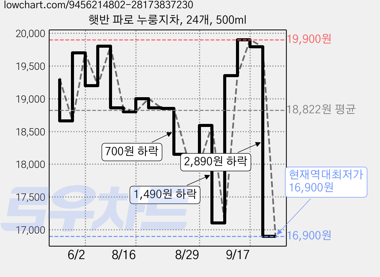 햇반 파로 누룽지차, 24개, 500ml 가격 변동 차트, 현재가 16,900원, 역대최저가