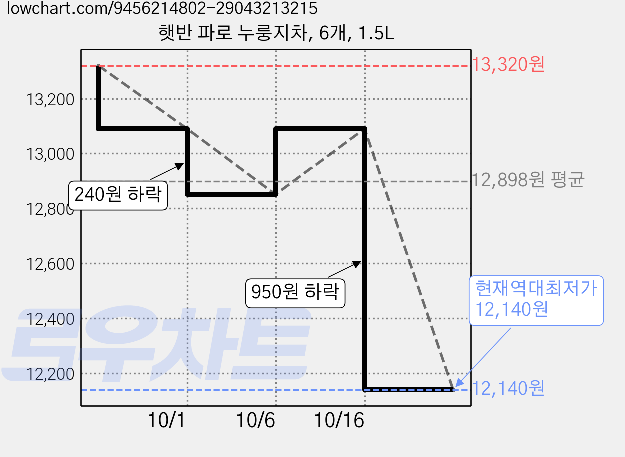 햇반 파로 누룽지차, 6개, 1.5L 가격 변동 차트, 현재가 12,140원, 역대최저가