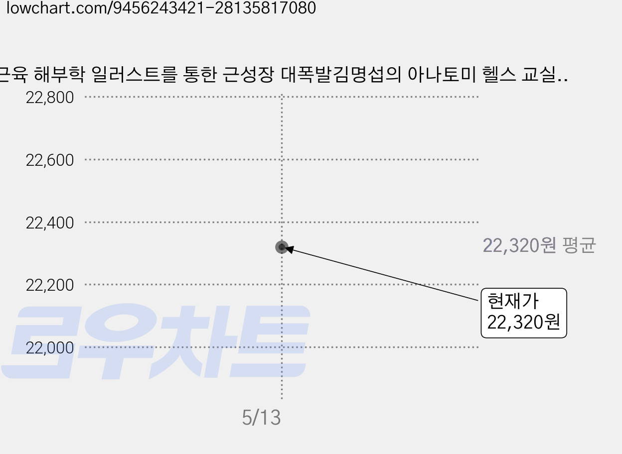 근육 해부학 일러스트를 통한 근성장 대폭발김명섭의 아나토미 헬스 교실, 싸이프레스, 김명섭 가격 변동 차트, 현재가 22,320원