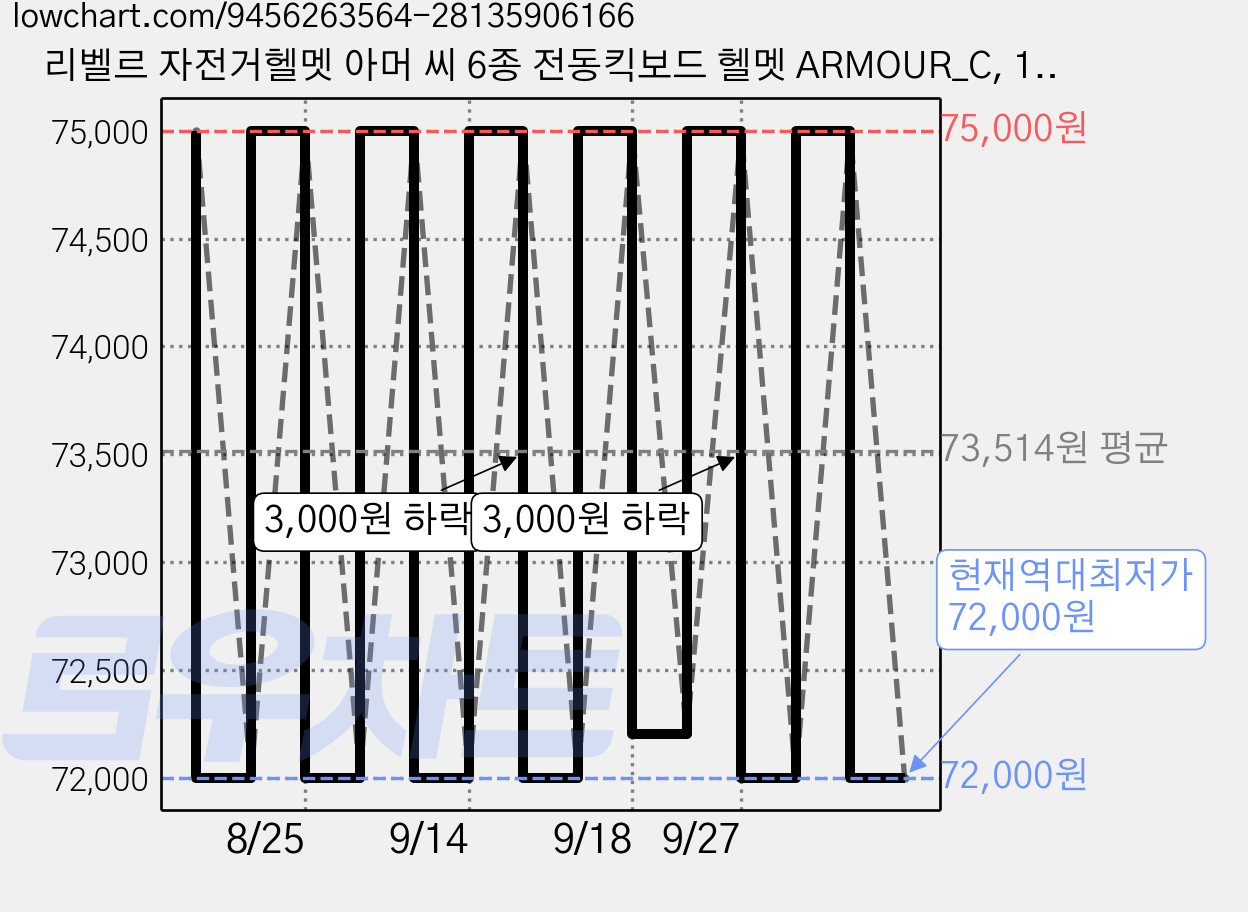 리벨르 자전거헬멧 아머 씨 6종 전동킥보드 헬멧 ARMOUR_C, 1개, 아머C_블랙 가격 변동 차트, 현재가 72,000원, 역대최저가