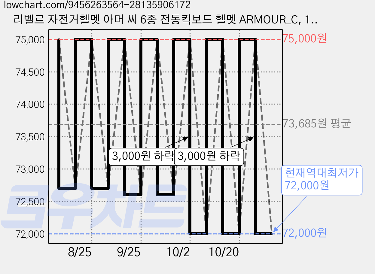 리벨르 자전거헬멧 아머 씨 6종 전동킥보드 헬멧 ARMOUR_C, 1개, 아머C_카본블랙 가격 변동 차트, 현재가 72,000원, 역대최저가