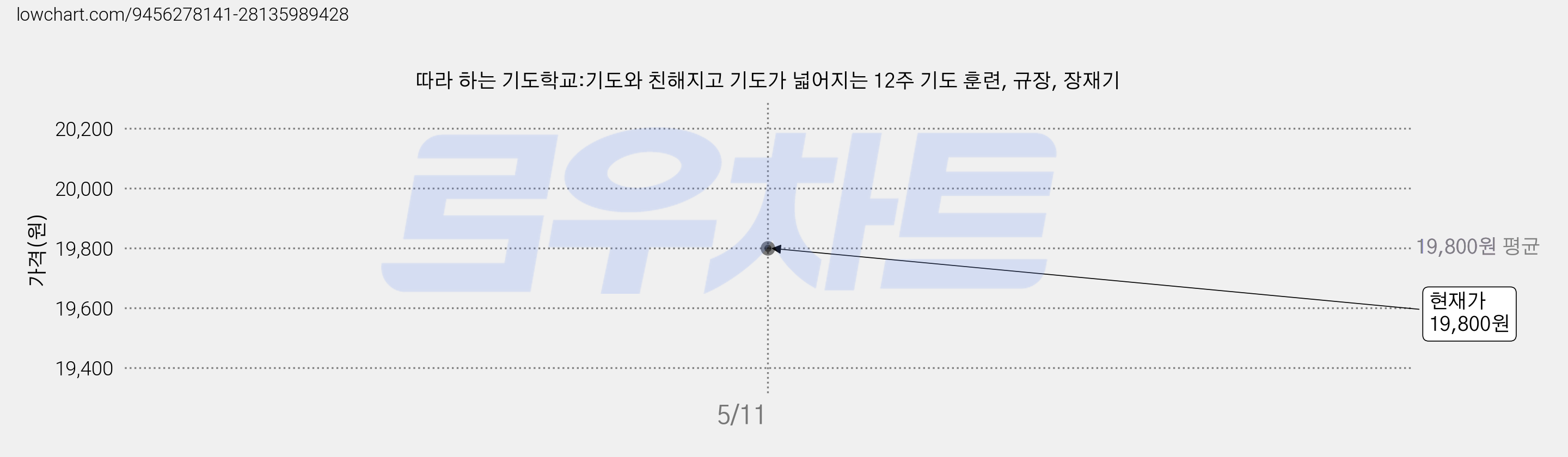 따라 하는 기도학교:기도와 친해지고 기도가 넓어지는 12주 기도 훈련, 규장, 장재기 가격 변동 차트, 현재가 19,800원