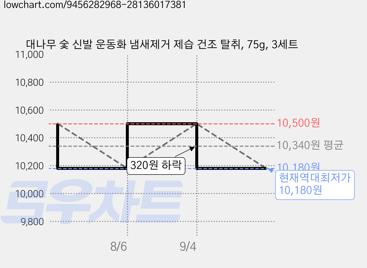 대나무 숯 신발 운동화 냄새제거 제습 건조 탈취, 75g, 3세트 가격 변동 차트, 현재가 10,180원, 역대최저가