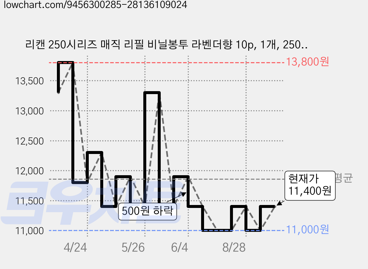 리캔 250시리즈 매직 리필 비닐봉투 라벤더향 10p, 1개, 250L 가격 변동 차트, 현재가 11,400원, 관측 최저가 11,000원