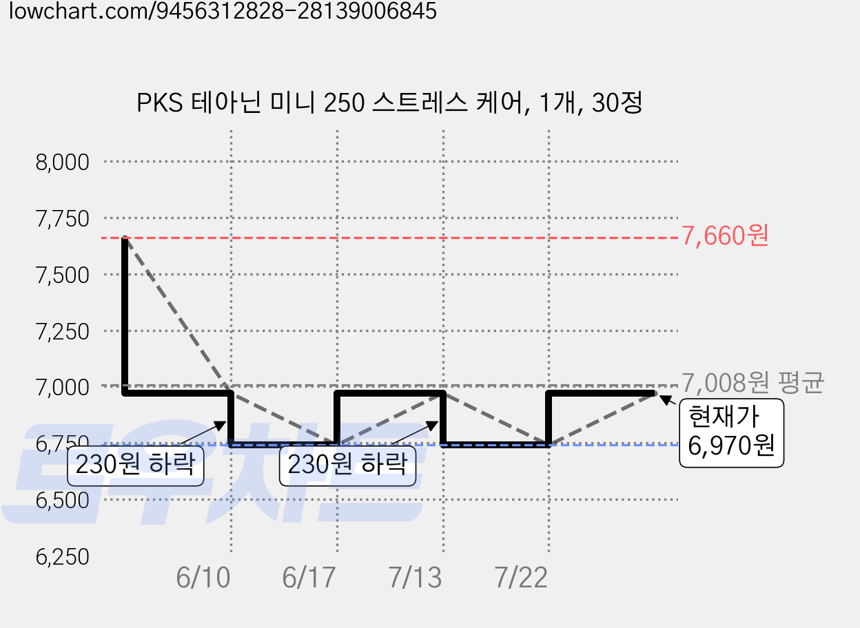 PKS 테아닌 미니 250 스트레스 케어, 1개, 30정 가격 변동 차트, 현재가 6,970원, 관측 최저가 6,740원