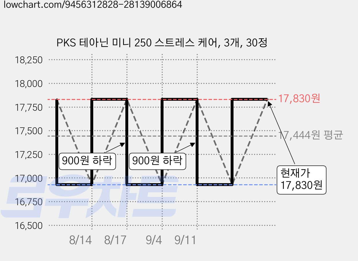 PKS 테아닌 미니 250 스트레스 케어, 3개, 30정 가격 변동 차트, 현재가 17,830원, 관측 최저가 16,930원